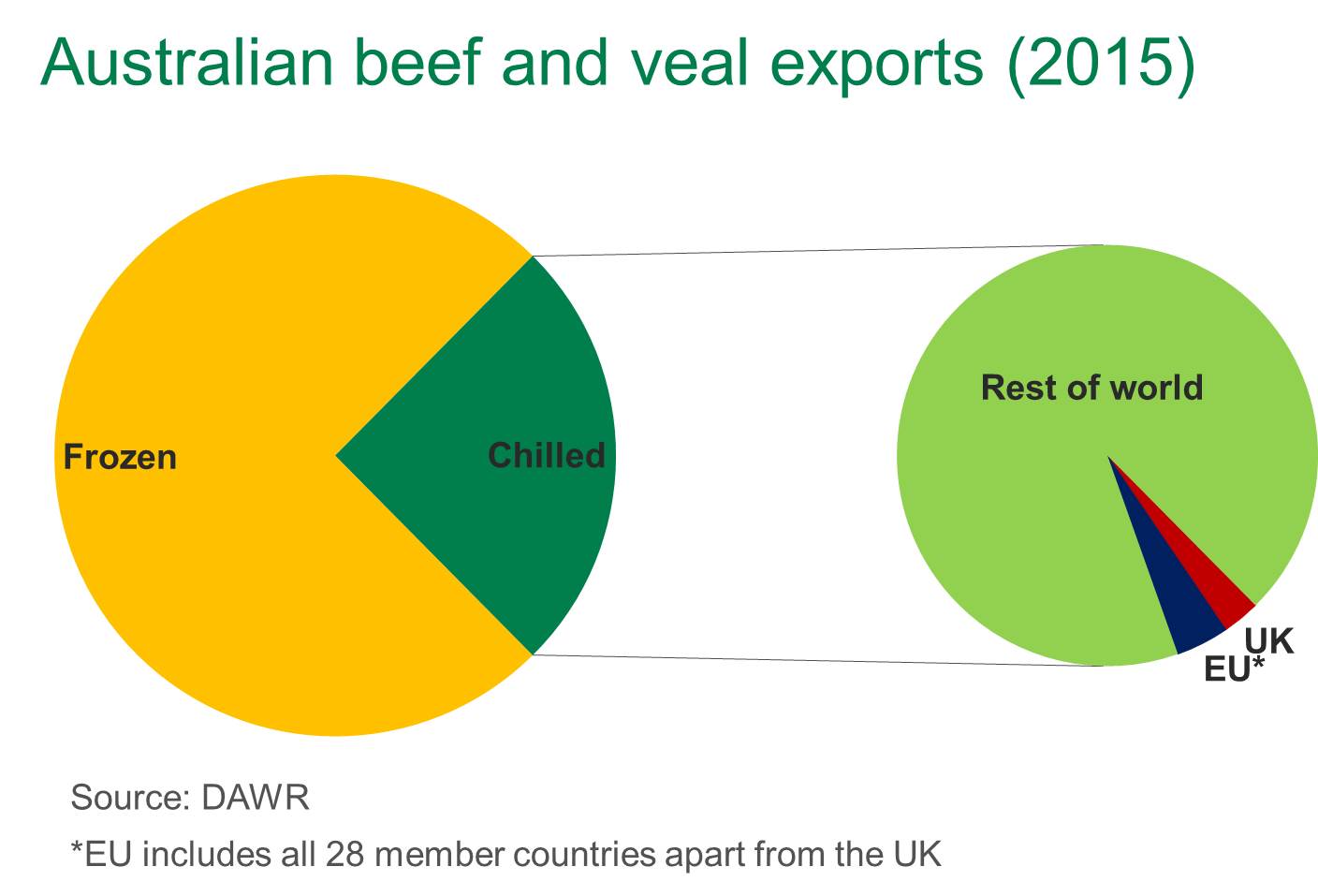 Fresh-and-frozen-beef-exports-UK-and-EU.jpg