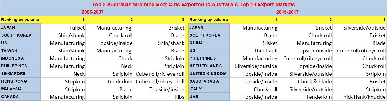 Grainfed beef charts