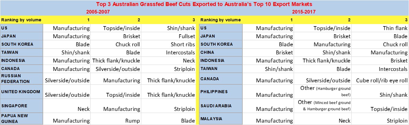 Grassfed beef cuts