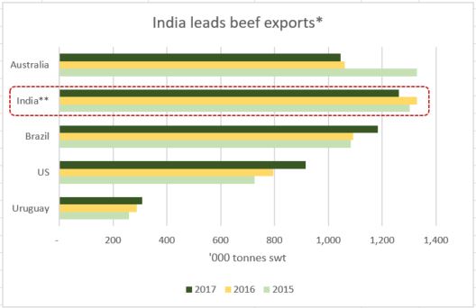 India leads beef exports
