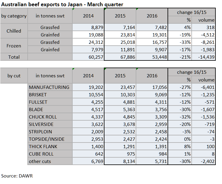 JAPAN-Australian-beef-exports-March-quarter.bmp