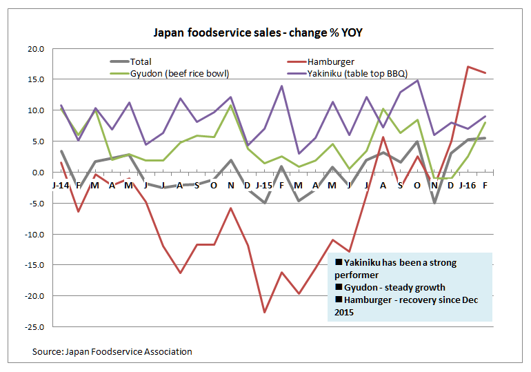 JAPAN-foodservice-sales-chart-retail-and-foodservice-article-April-2016.bmp