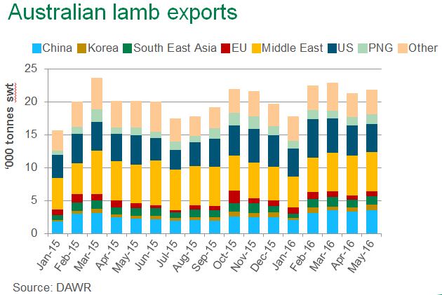 May-2016-lamb-exports.jpg