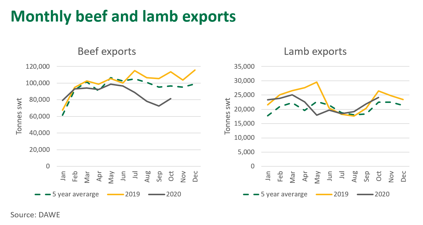 Monthly-beef-lamb-exports.png
