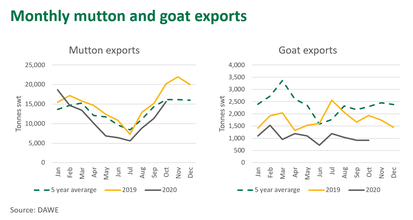 Monthly-mutton-goat-exports-051120.png