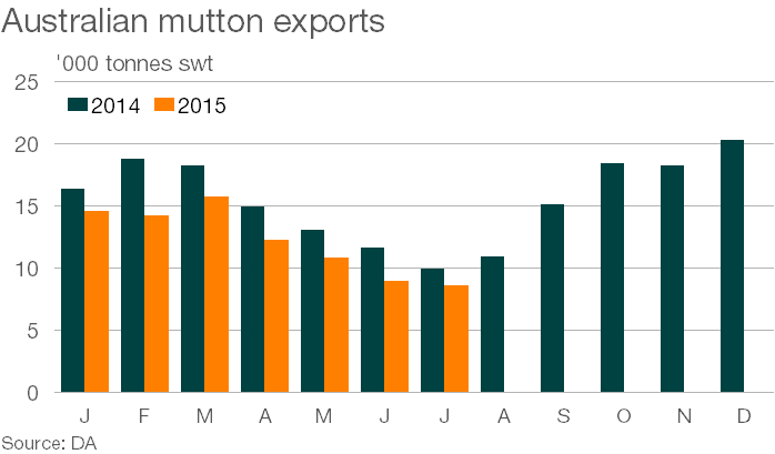 mutton-exports-july-2015.png