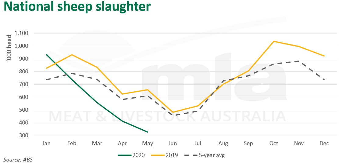 National-sheep-slaughter-160720.png