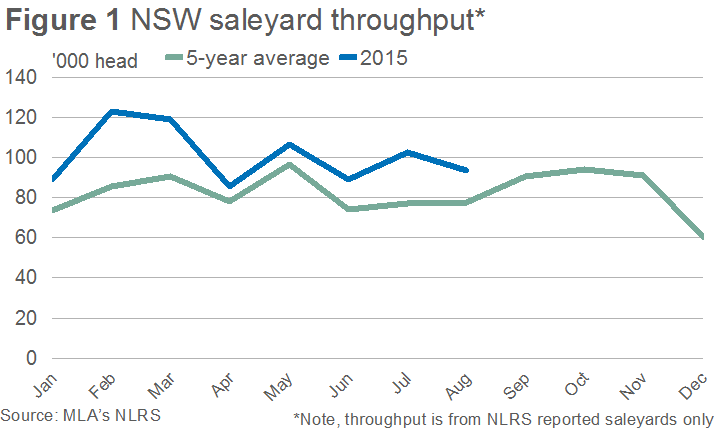 NSW-saleyard-throughput.bmp