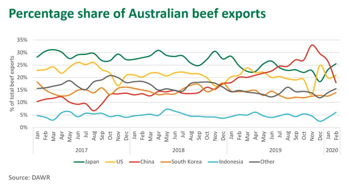 Perc-share-Aust-beef-exports-120320.jpg