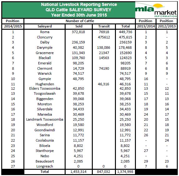 2014-15 QLD cattle and sheep saleyard survey results | Meat & Livestock ...