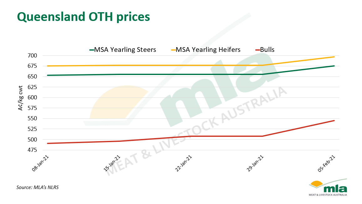 QLD-OTH-prices-040221.png