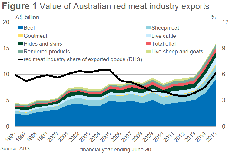 Red-meat-industry-export-vale-chart.bmp
