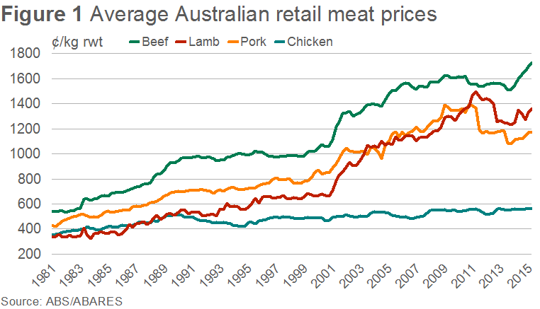 Retail-meat-prices.bmp