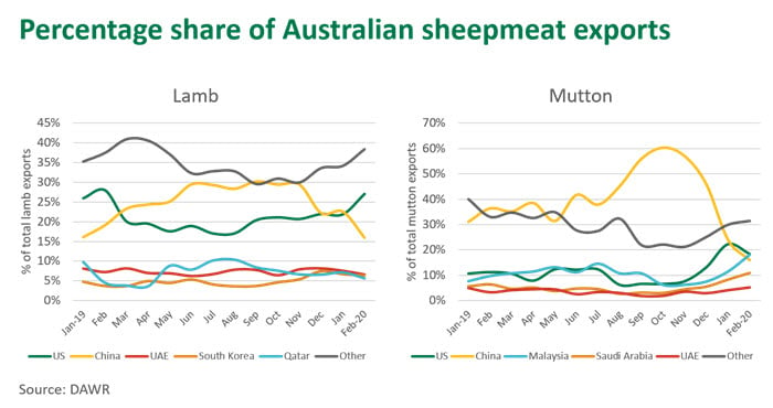 Sheep-exports-Perc-share-Aust-120320.jpg