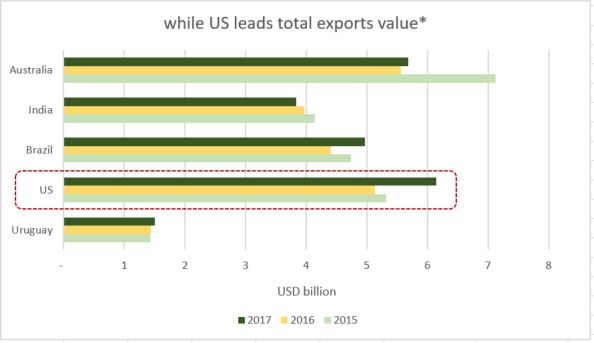 US leads total exports value
