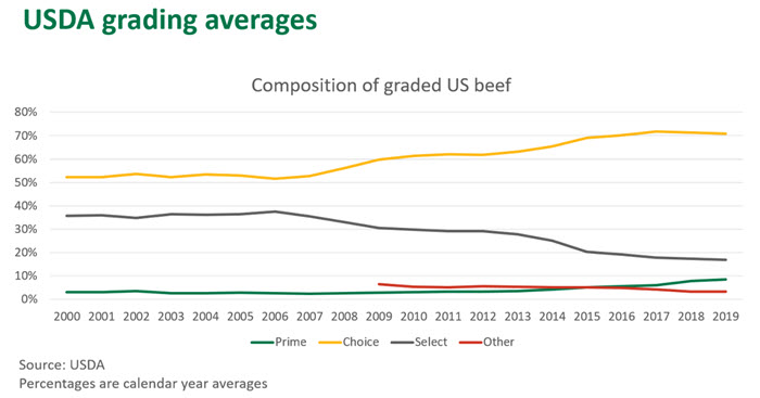 USDA-grading-averages-050320-1.jpg