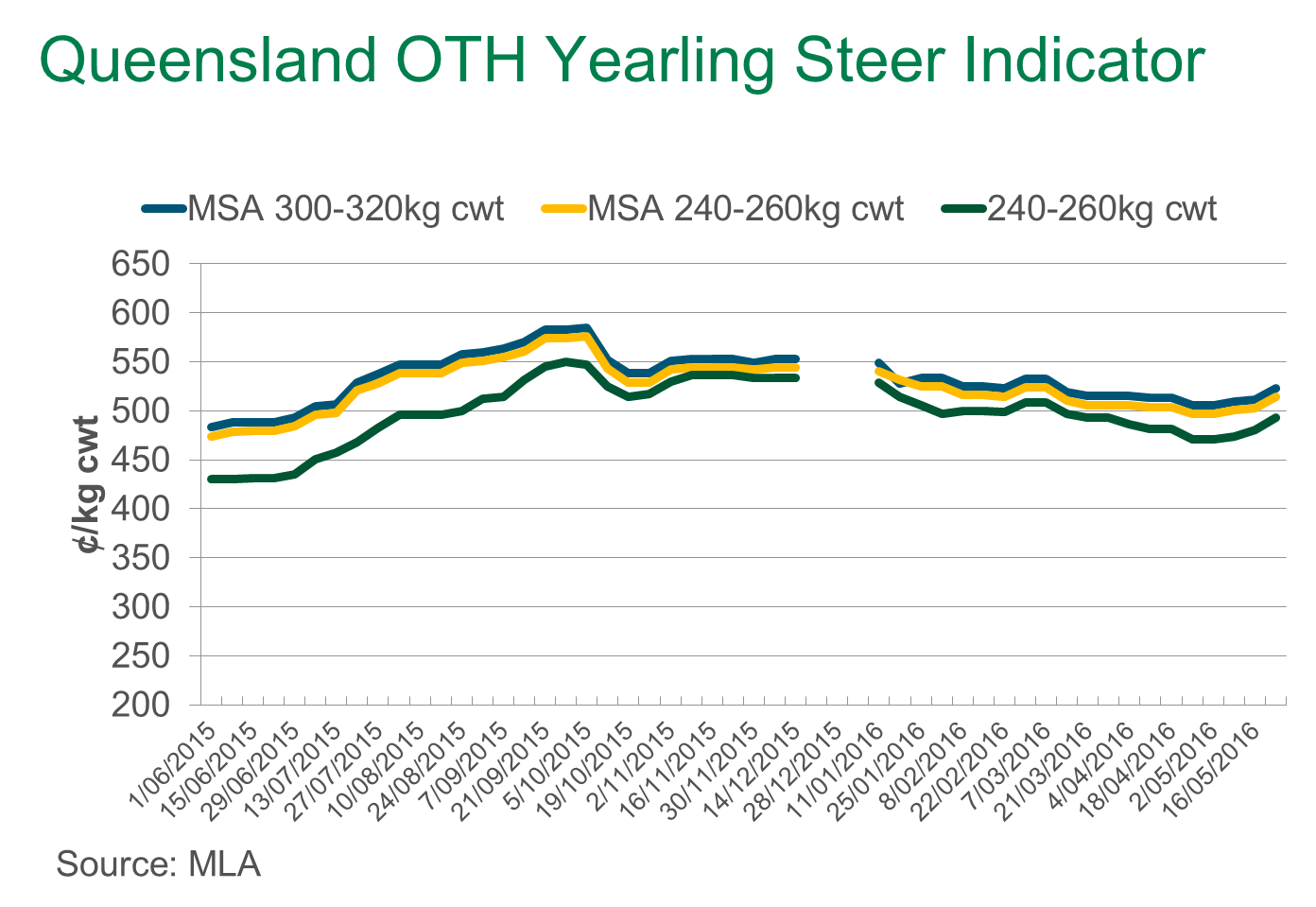 QLD OTH Yearling steer Indicator 