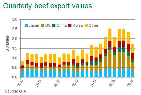 Quartly-beef-exports-170516.jpg
