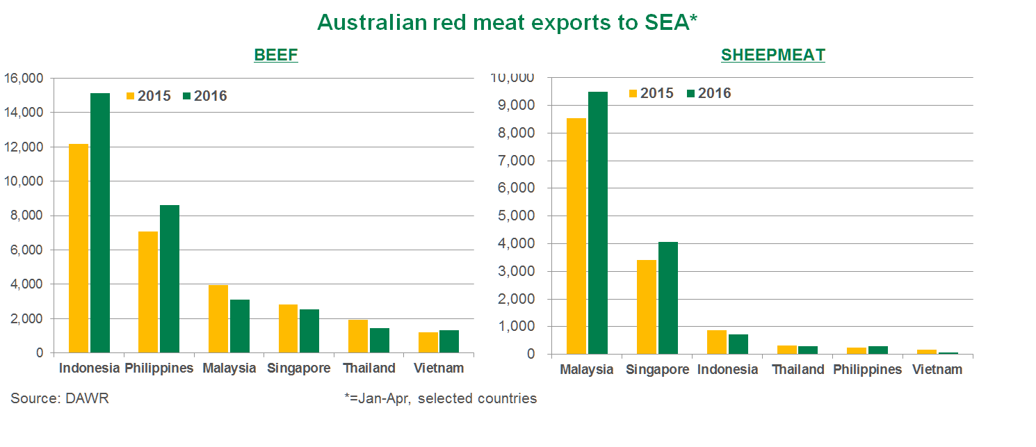 SEA-red-meat-exports.bmp