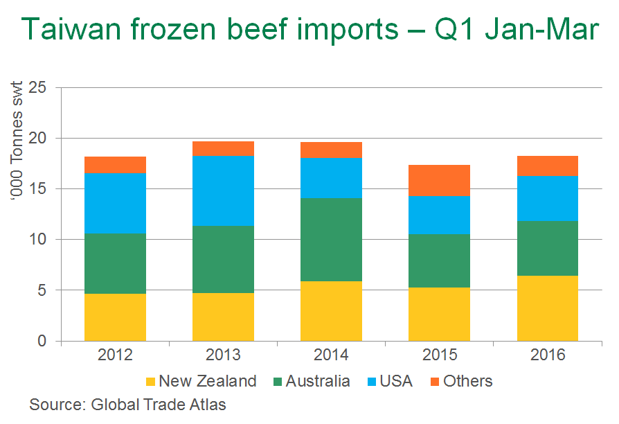 TW-frozen-beef-imports-Q1.bmp