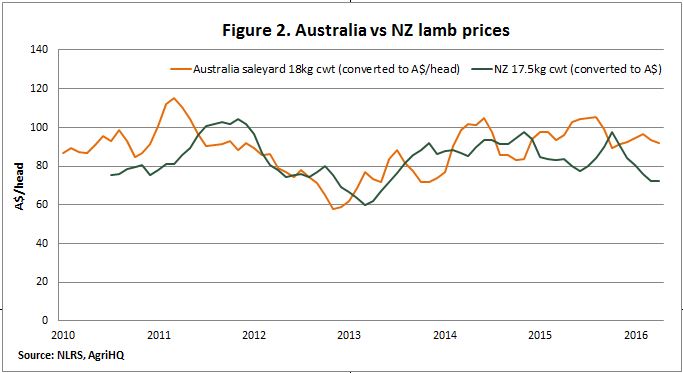 V2-05052016-Aust-v-NZ-lamb-prices.jpg